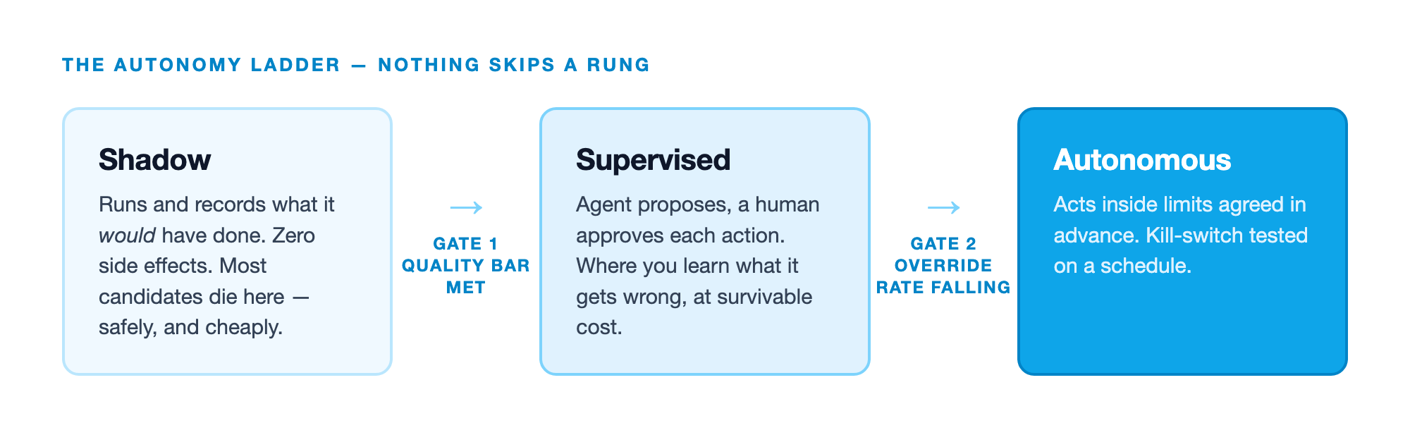 The autonomy ladder: shadow, then supervised, then autonomous — with a gate between each stage