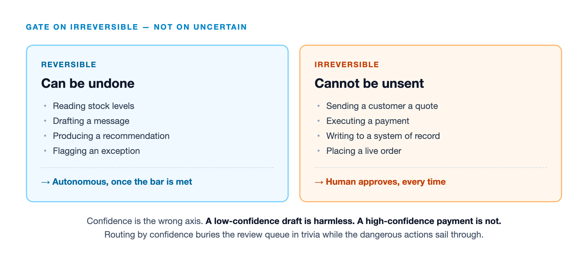 Reversible actions can be autonomous once the bar is met; irreversible actions require human approval every time