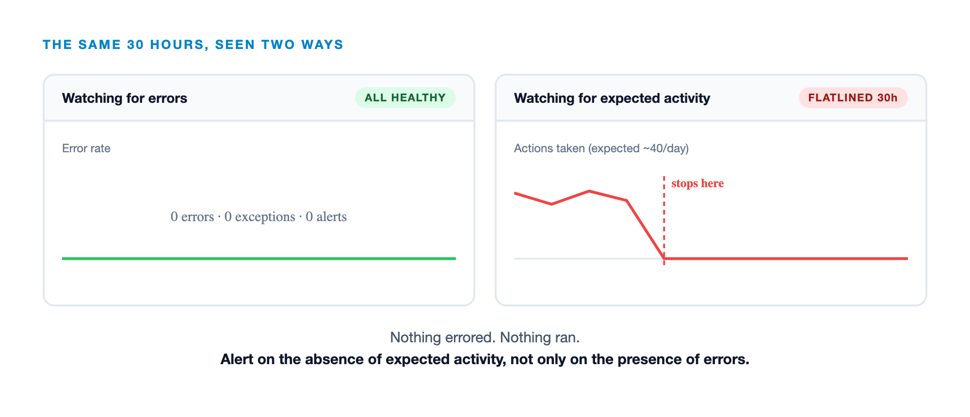 Two dashboards over the same 30 hours: one watching for errors shows all healthy, one watching for expected activity is flatlined